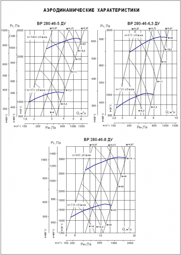Аэродинамические характеристики вентиляторов ВР 280-46 № 5; 6,3; 8 ДУ