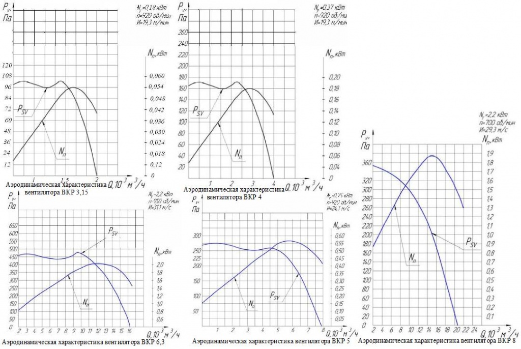 Аэродинамические характеристики вентиляторов крышных ВКР