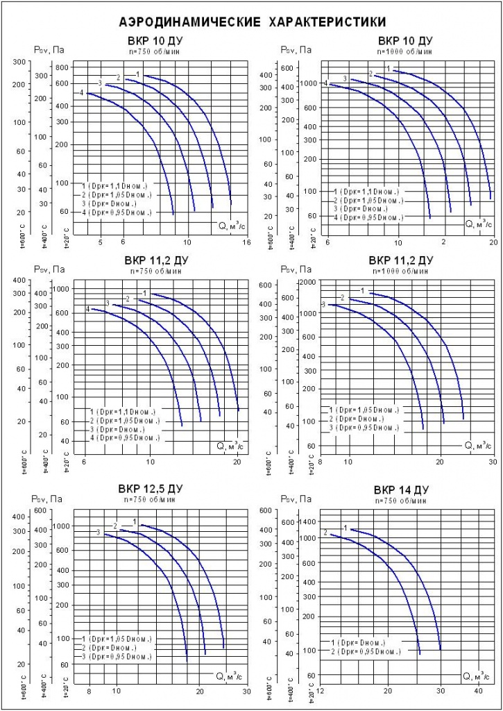 Аэродинамические характеристики ВКР №№ 10-14 ДУ