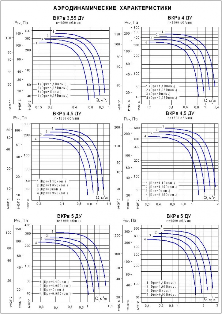 Аэродинамические характеристики ВКРв №№ 3,55-5 ДУ