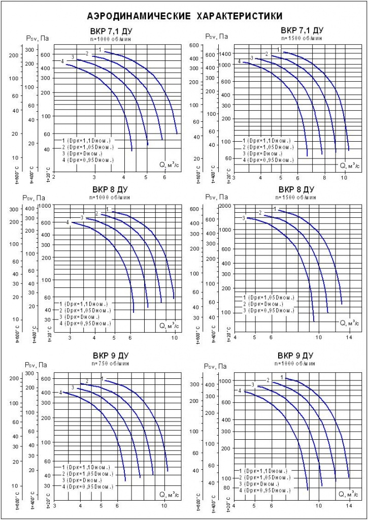 Аэродинамические характеристики ВКР №№ 7,1-9 ДУ