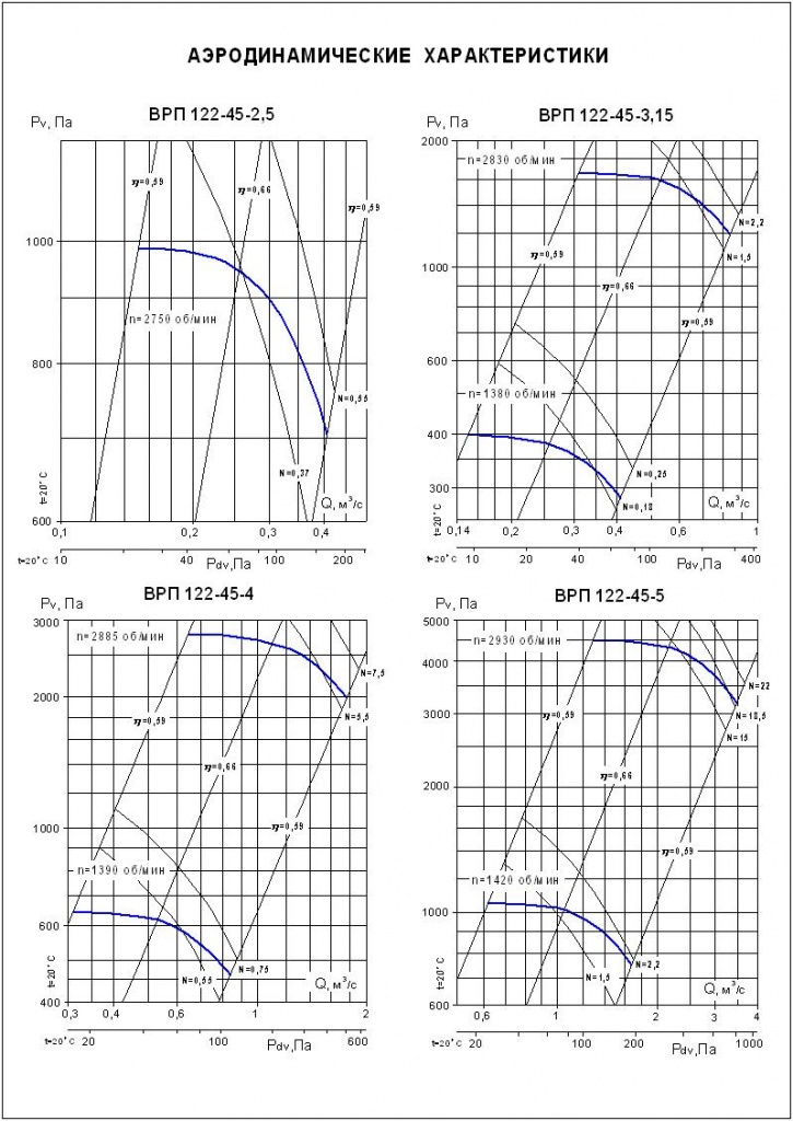 Аэродинамические характеристики ВРП 122-45 №№ 2,5-5