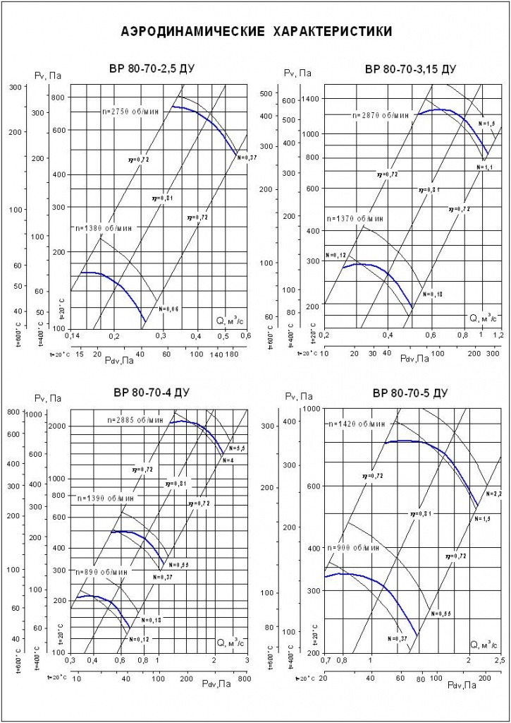 Аэродинамические характеристики ВР 80-70 №№ 2,5-5 ДУ