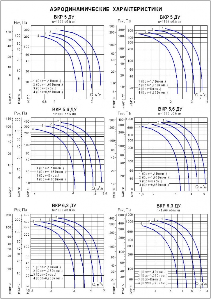 Аэродинамические характеристики ВКР №№ 5-6,3 ДУ